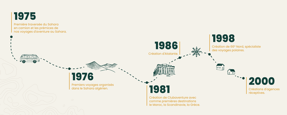 Frise chronologique 40 ans Atalante