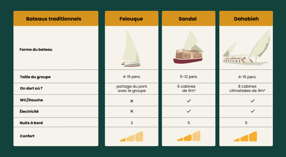 Tableau comparatif des bateaux traditionnels de croisière sur le Nil