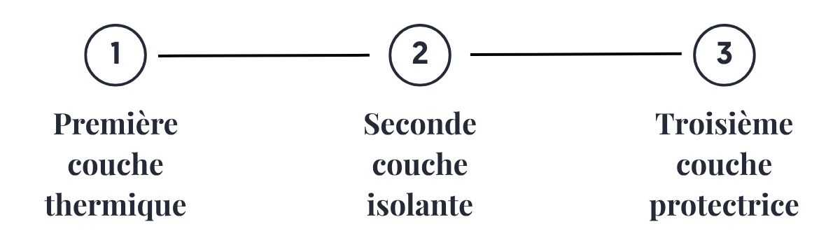 Le principe des 3 couches