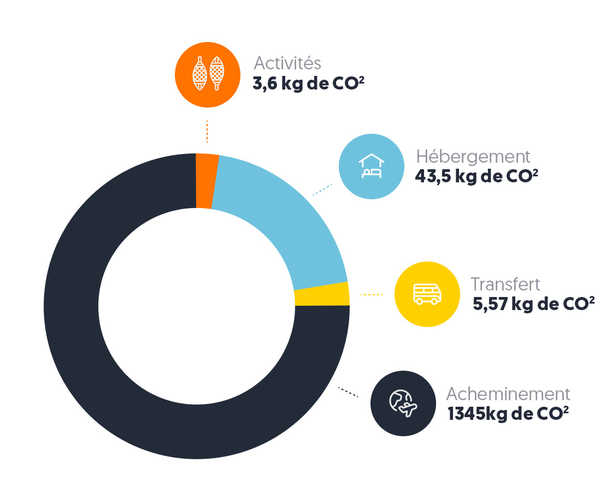 Emissions carbone 66°Nord