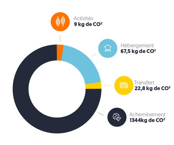 Emissions carbone 66°Nord